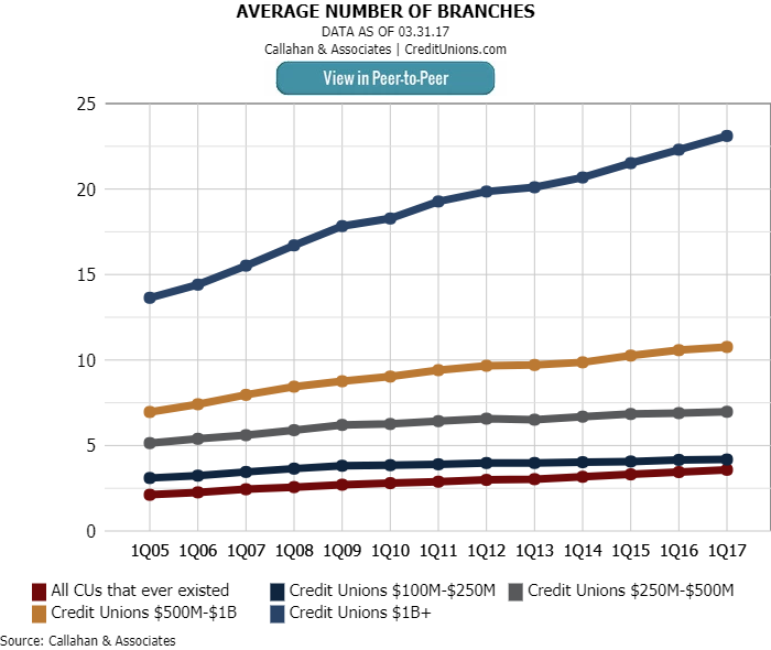 Average number of branches graph