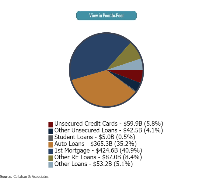 10 Charts On Credit Union Lending Credit Unions