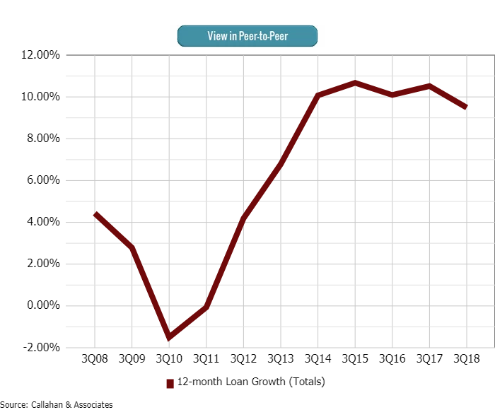 10 Charts On Credit Union Lending Credit Unions